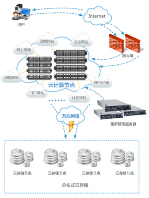 超網(wǎng)數(shù)據(jù)云主機(jī) 全方位的云計算與存儲解決方案